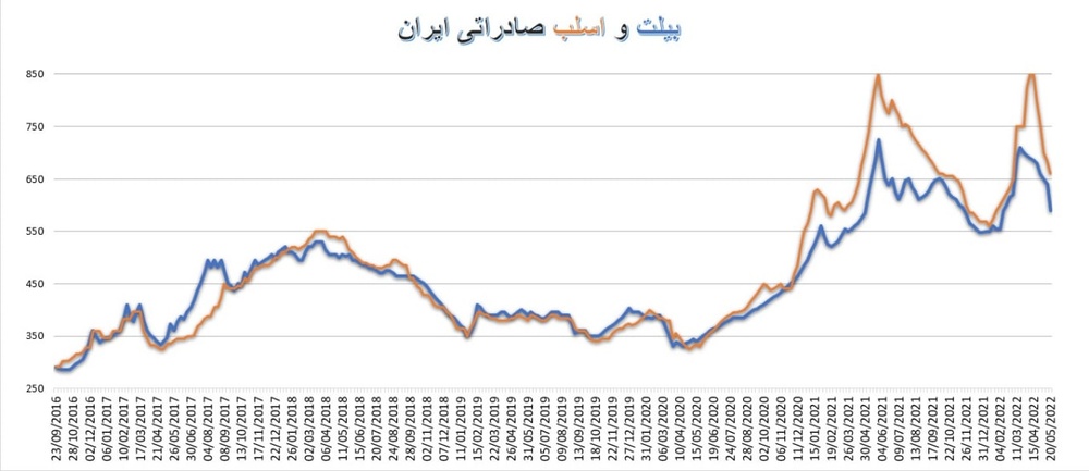 تحلیلی بر بازار فولاد جهانی