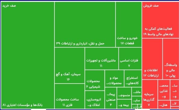 گروه فلزات اساسی رکورددار بالاترین خروج پول حقیقی