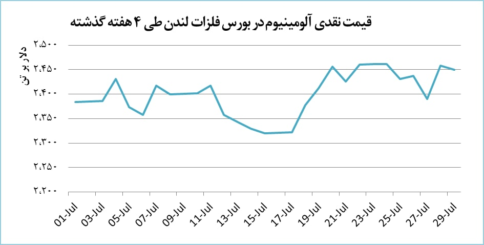 وضعیت بازار جهانی فلزات اساسی