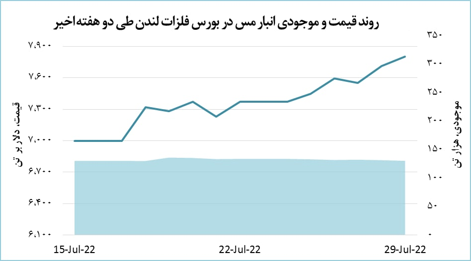 وضعیت بازار جهانی فلزات اساسی