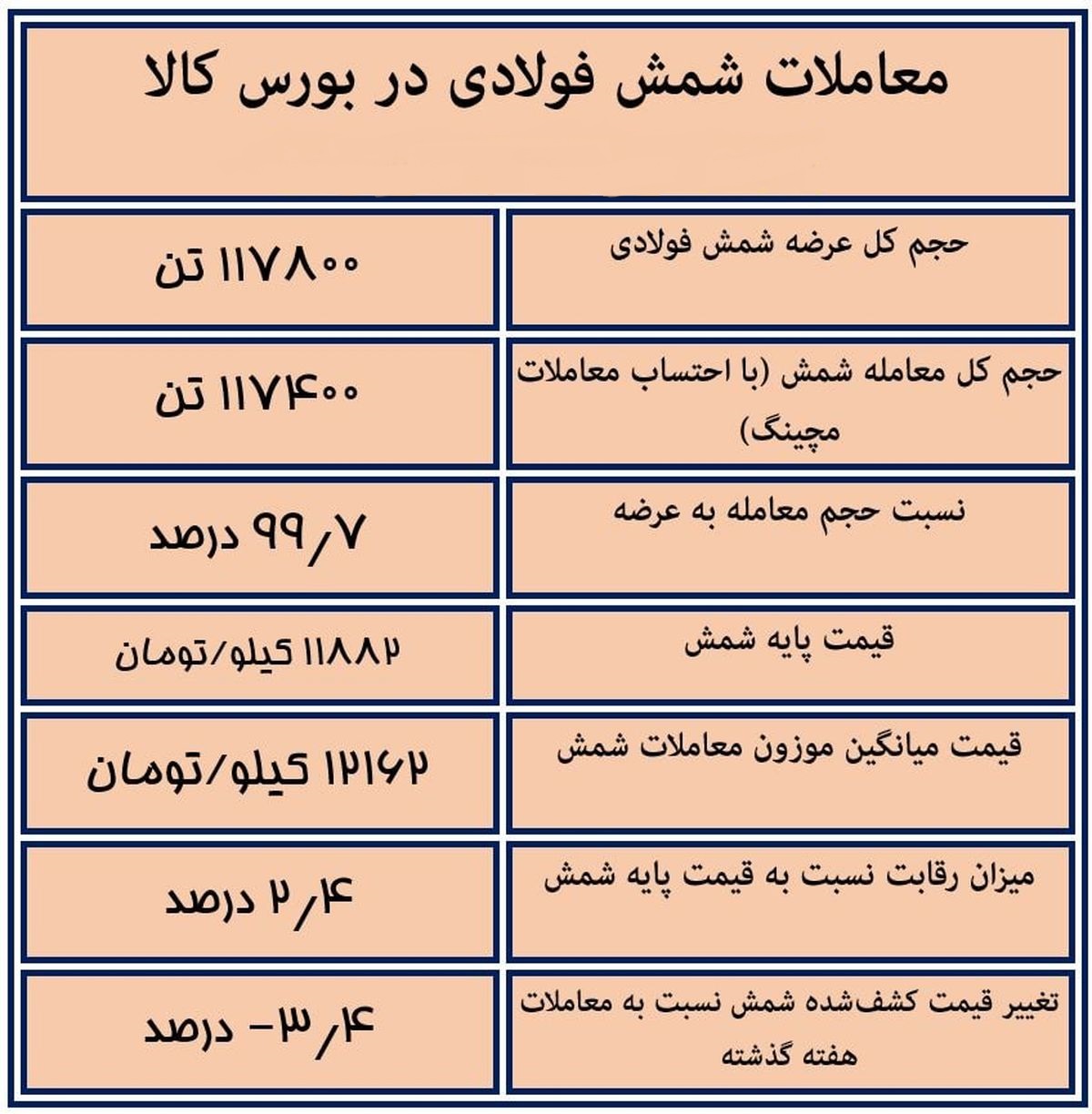 عقبگرد معاملات شمش در بورس کالا