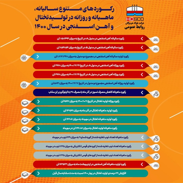 رکوردهای ثبتشده فولاد هرمزگان در 1400