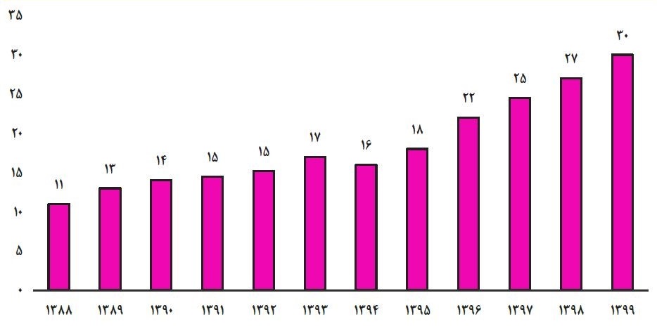 تولید و تقاضای فولادِ ایران