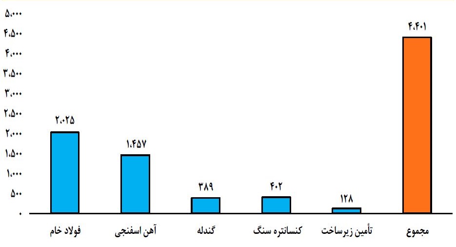 ملزومات رسیدن به هدف صنعت فولاد در افق ۱۴۰۴