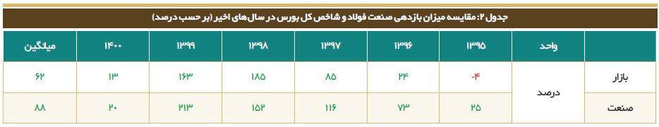 سهم فولادیها در بازار سرمایه
