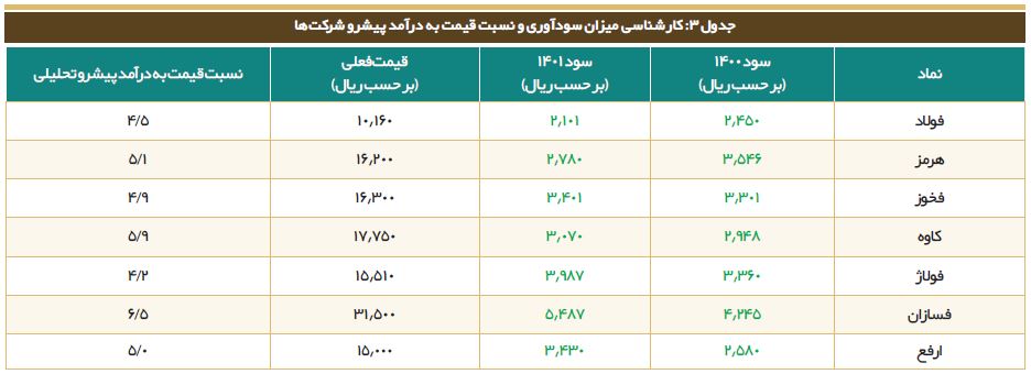 سهم فولادیها در بازار سرمایه