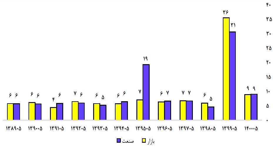 سهم فولادیها در بازار سرمایه