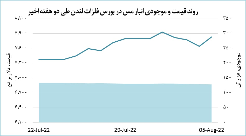 تغییرات قیمتی فلزات اساسی در بازار جهانی