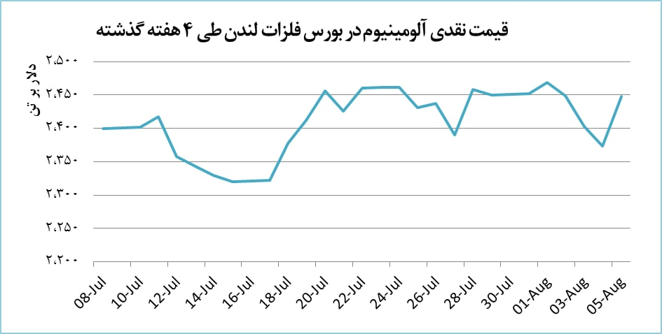 تغییرات قیمتی فلزات اساسی در بازار جهانی