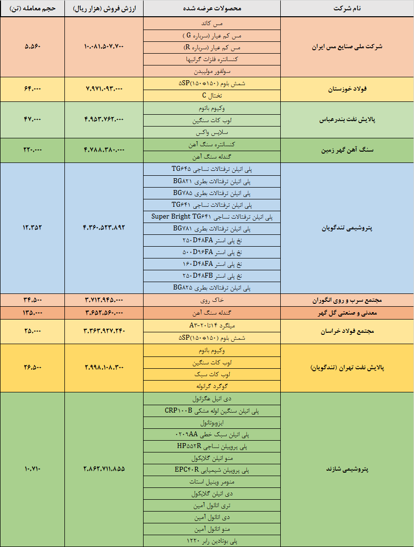 شرکت ملی صنایع مس ایران در رتبه نخست بورس کالا