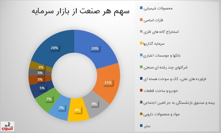 سهم فولادی‌ها در بازار سرمایه