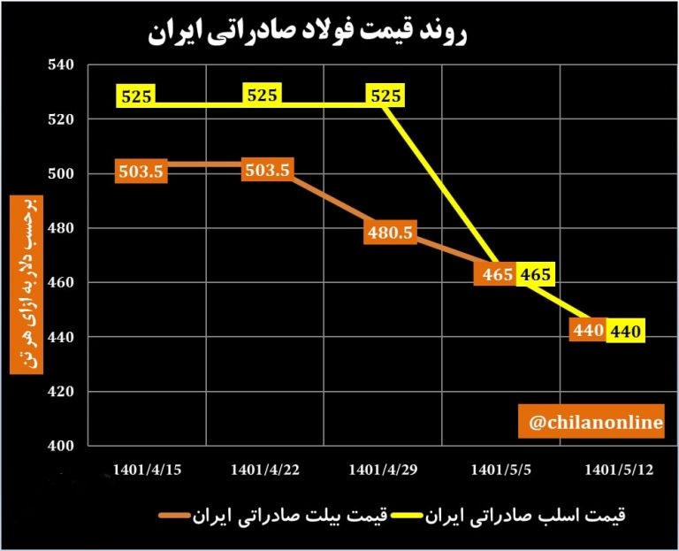 وضعیت اسلب و بیلت ایران در ماهی که گذشت