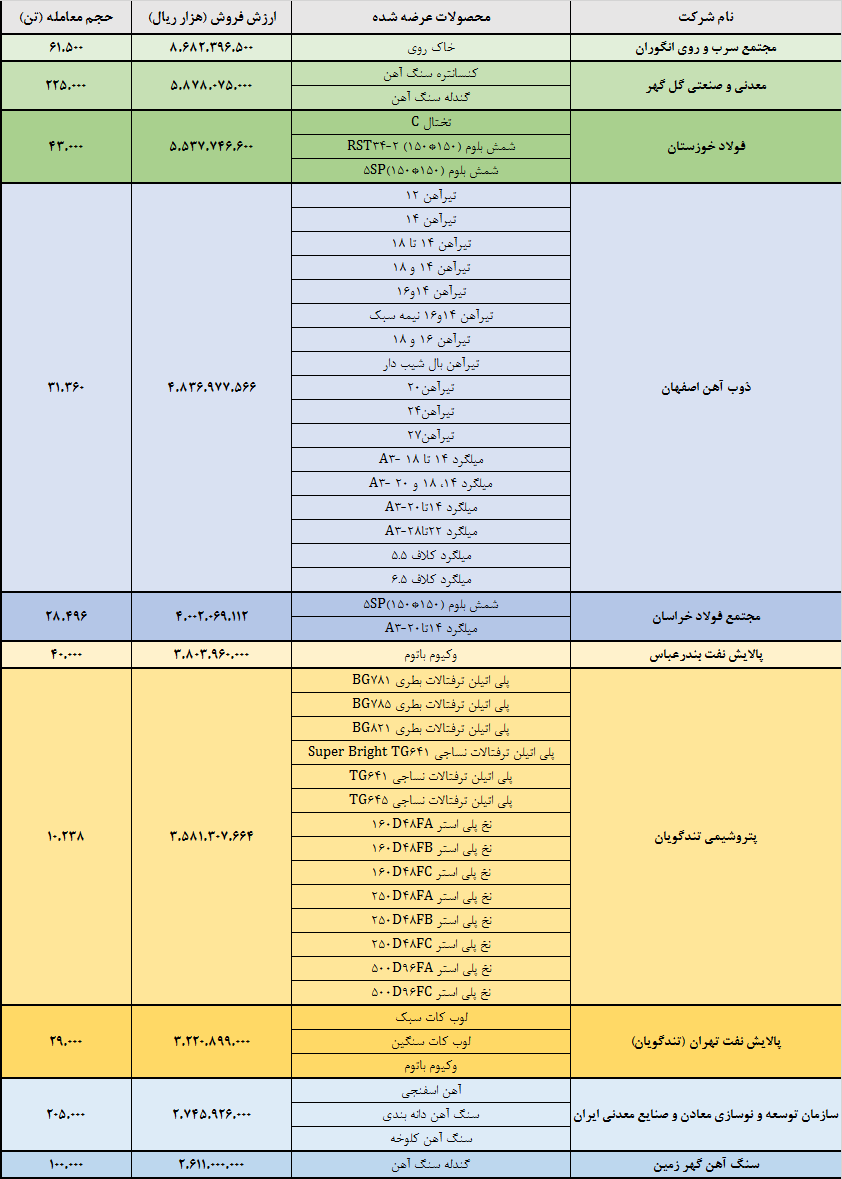 برتری مجتمع سرب و روی انگوران در بورس کالا