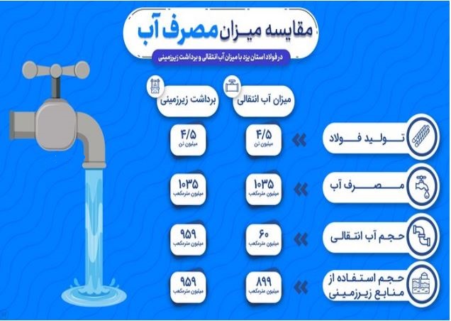 فولاد یزد چقدر آب میخورد؟