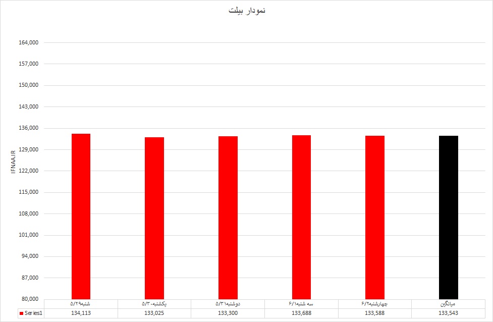 وضعیت مقاطع فولادی در ایران و جهان