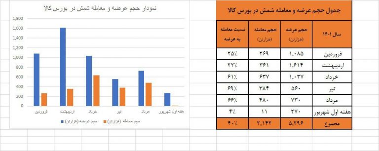 کاهش حجم عرضه معاملات فولاد در بازار کم‌رمق