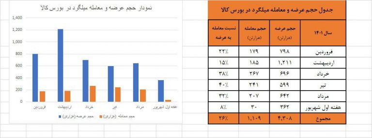 کاهش حجم عرضه معاملات فولاد در بازار کمرمق