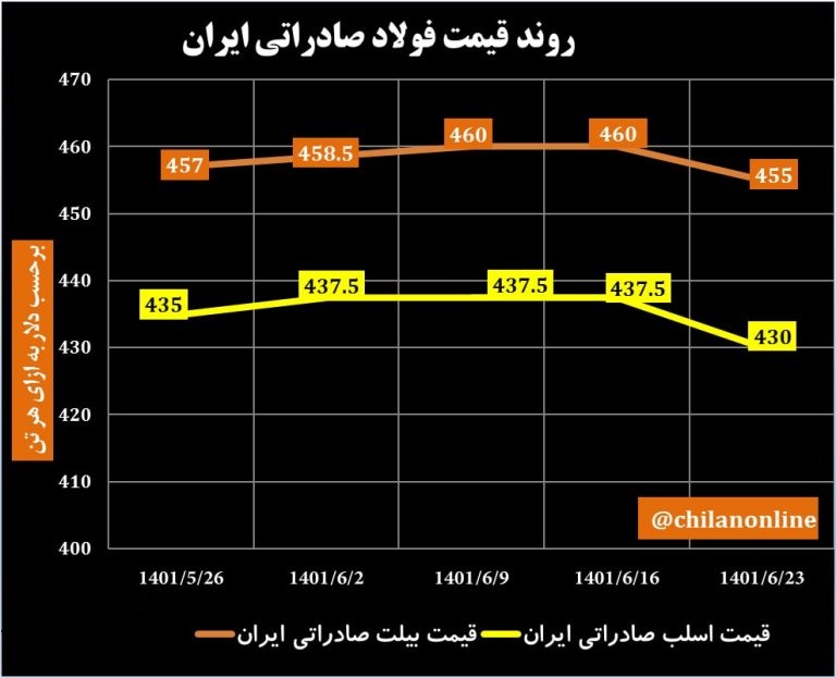 وضعیت قیمت‌های فولاد صادراتی ایران 