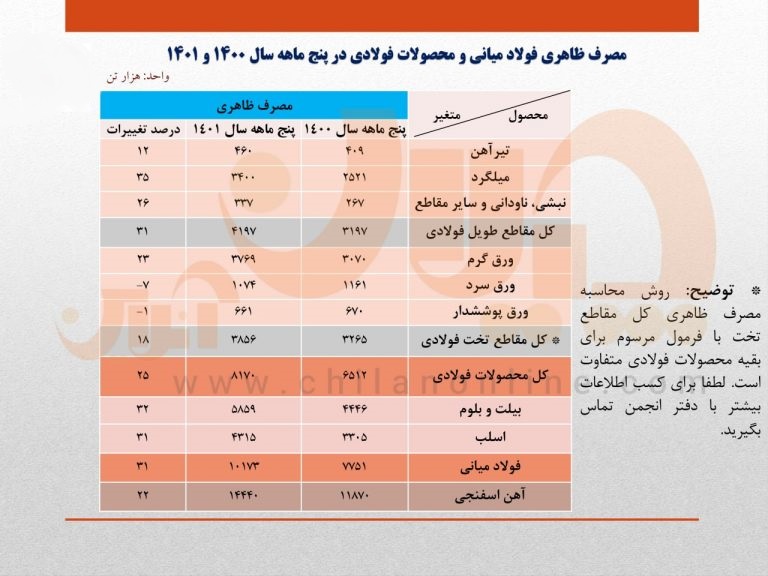 گزارش رشد مصرف مقاطع فولادی در 5 ماهه نخست سال