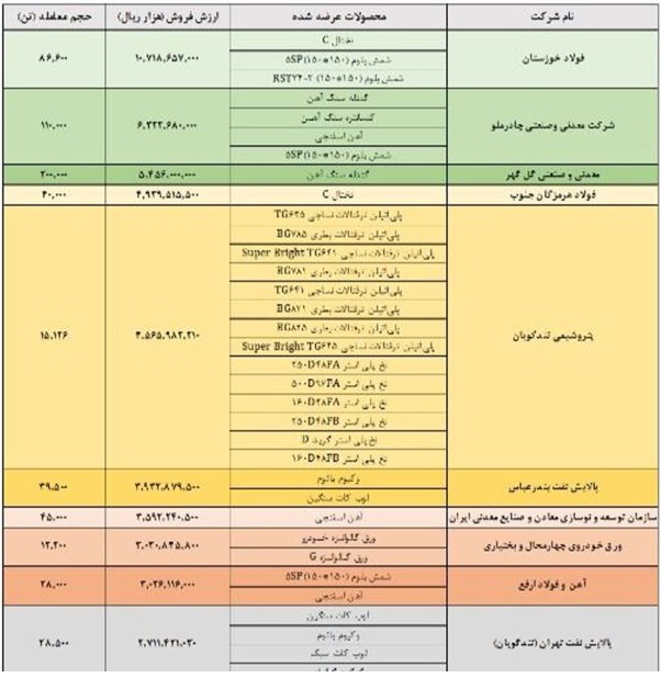 فولاد خوزستان در صدر بورس کالا