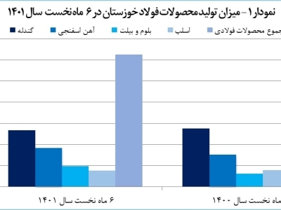 عملکرد مطلوب فخوز در شش ماه اول سال