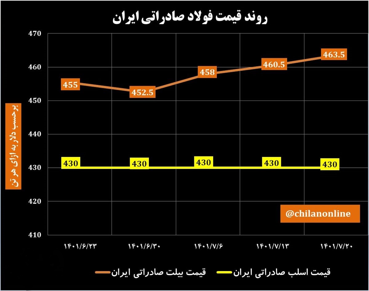 بررسی آخرین قیمتهای فولاد صادراتی ایران