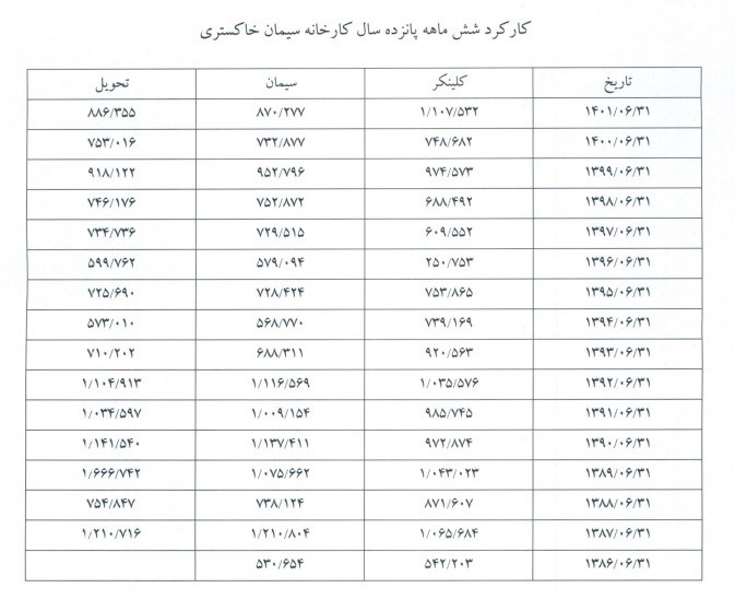 رکورد تولید در شرکت سیمان ساوه شکسته شد