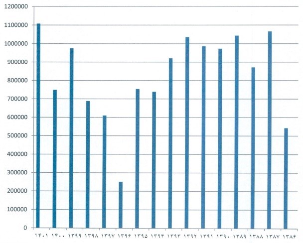 رکورد تولید در شرکت سیمان ساوه شکسته شد