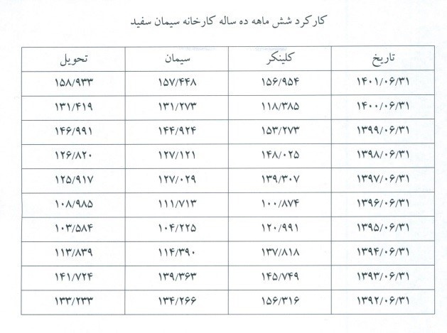 رکورد تولید در شرکت سیمان ساوه شکسته شد