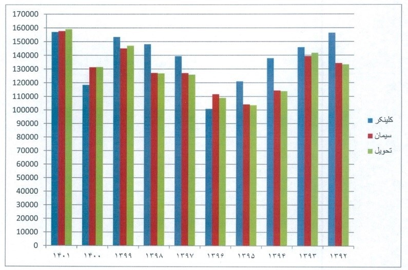 رکورد تولید در شرکت سیمان ساوه شکسته شد