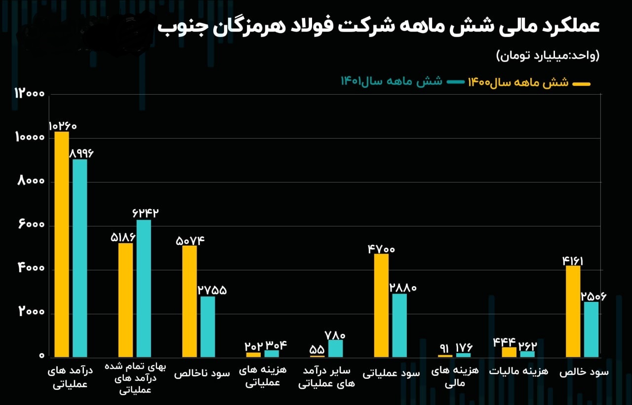 گزارش عملکرد فولاد هرمزگان در شش ماهه اخیر