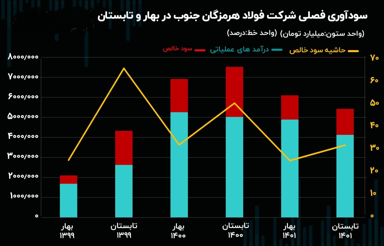 گزارش عملکرد فولاد هرمزگان در شش ماهه اخیر