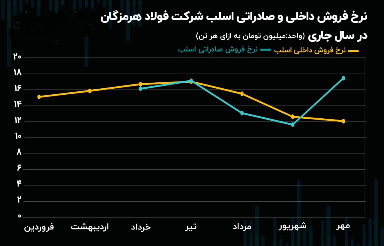 گزارش عملکرد فولاد هرمزگان در شش ماهه اخیر