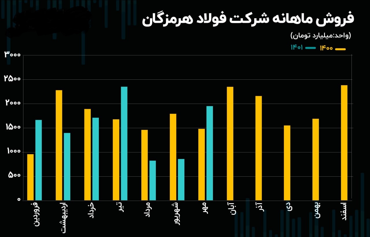 گزارش عملکرد فولاد هرمزگان در شش ماهه اخیر