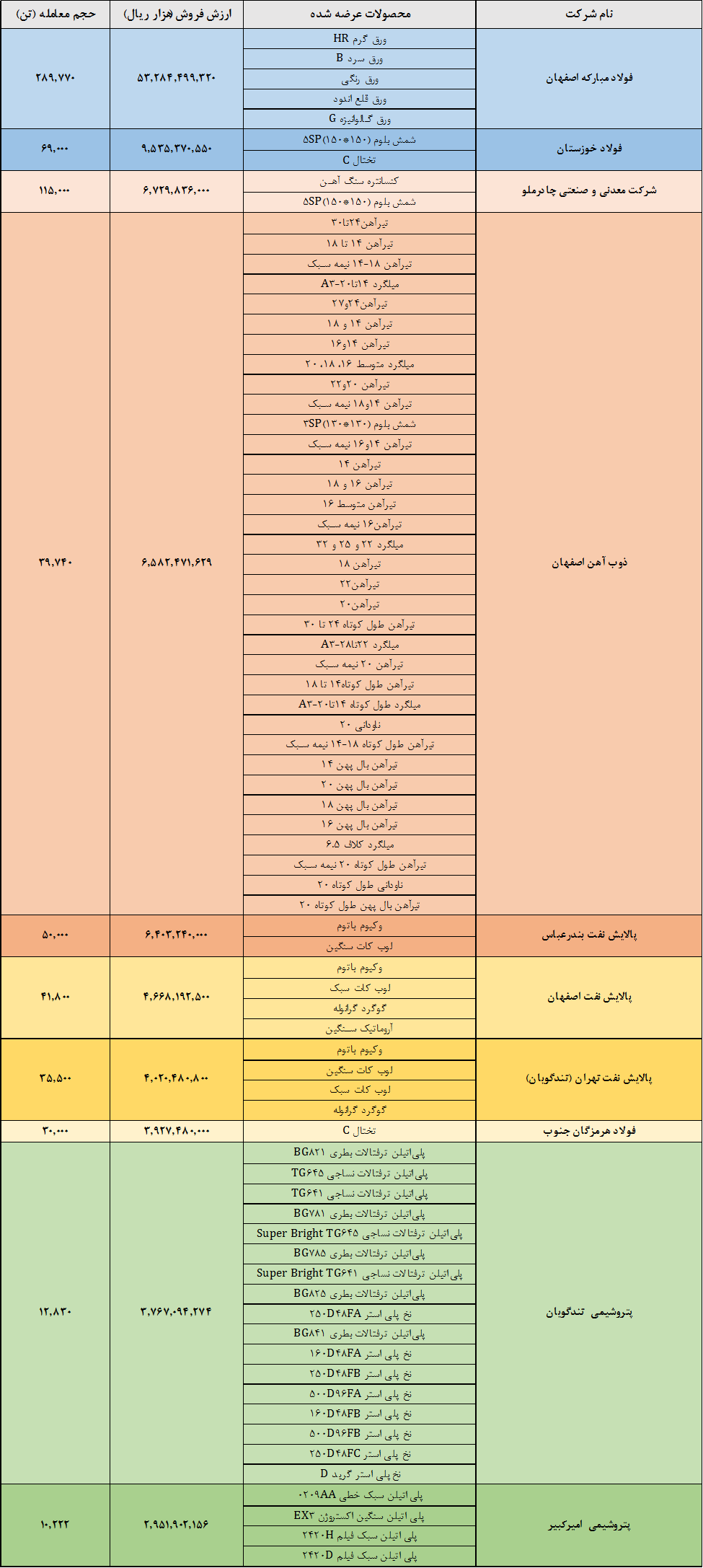 فولاد مبارکه صدرنشین هفته سوم آبان در بورس کالا شد