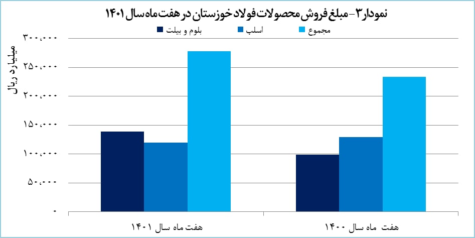 افزایش ۲۲ درصدی فروش فولاد خوزستان در هفت ماه