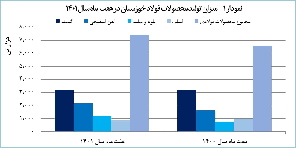 افزایش ۲۲ درصدی فروش فولاد خوزستان در هفت ماه