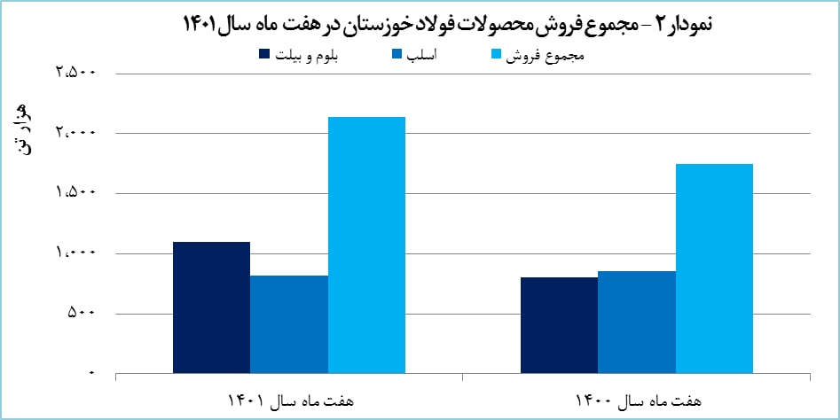 افزایش ۲۲ درصدی فروش فولاد خوزستان در هفت ماه