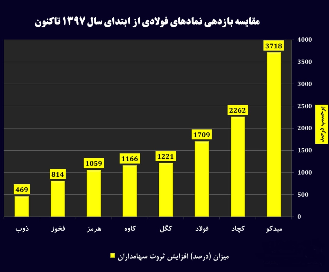 گزارش عملکرد موفق نمادهای فولادی/ میدکو پیشرو در بازدهی بالاتر