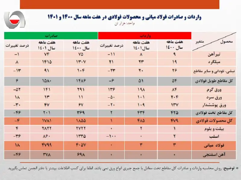 مازاد تولید فولاد؛ به نفع کشور یا ضرر؟