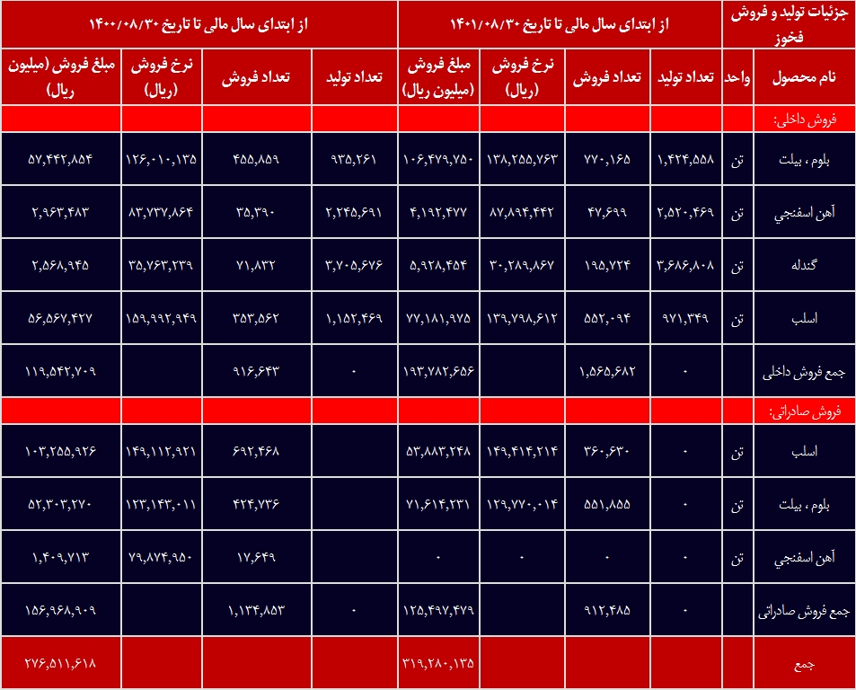 رشد ۱۵.۵ درصدی فخوز در یک سال از محل فروش