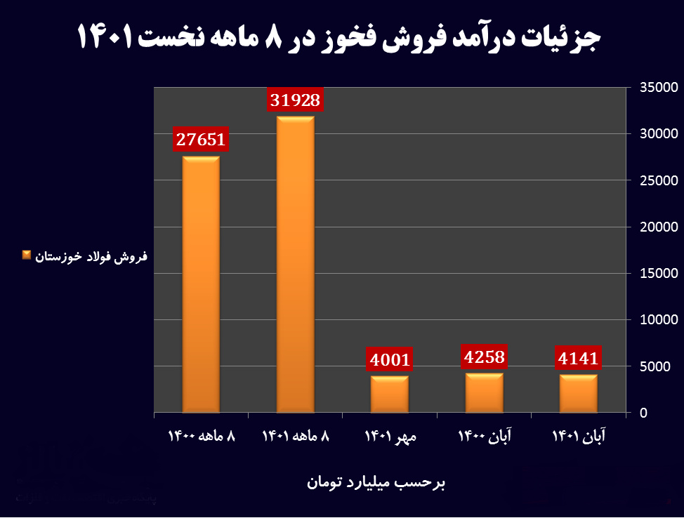 رشد ۱۵.۵ درصدی فخوز در یک سال از محل فروش