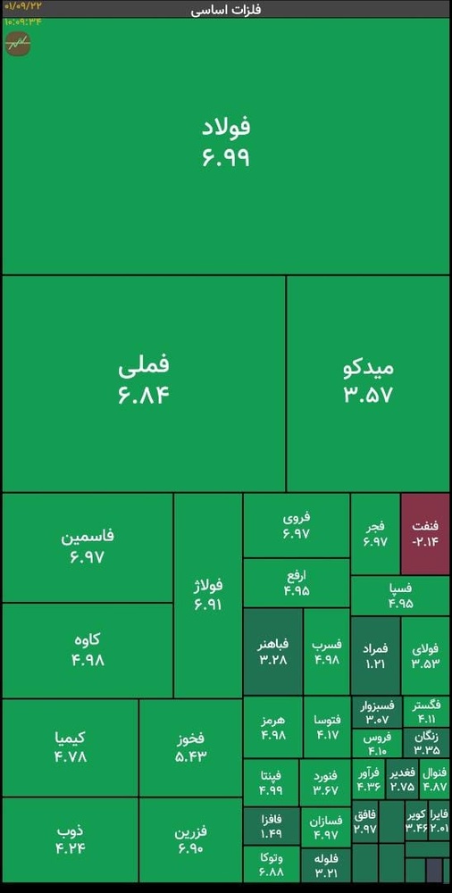 رشد سنگین قیمت سهام فولادی‌ها در معاملات امروز / خریداران برای فولاد صف کشیدند