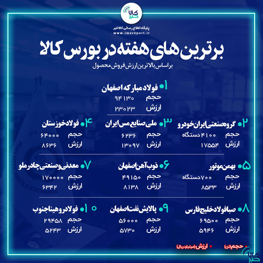 فولاد مبارکه همچنان صدرنشین بورس کالا