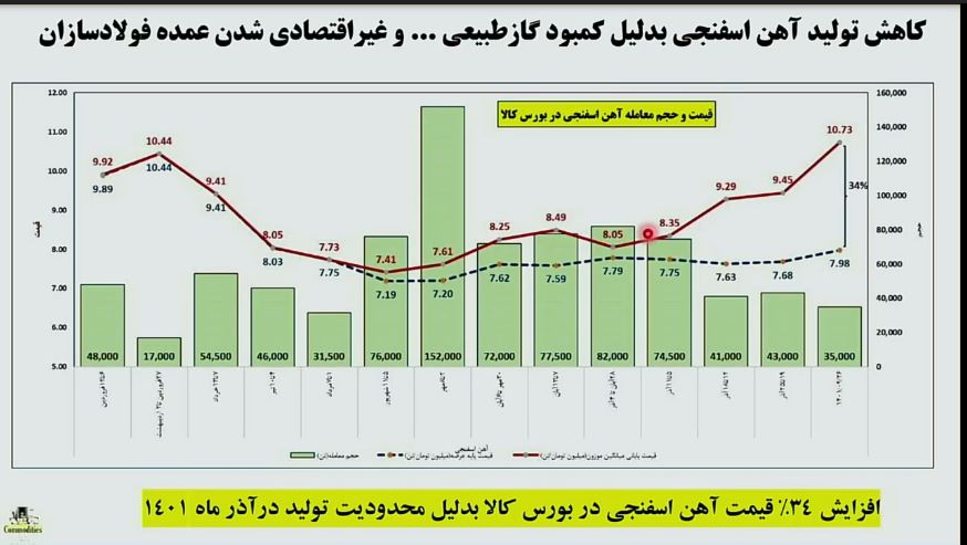 گاز طبیعی صنایع انرژی در ۳ سال آینده به صفر میرسد / فولاد خراسان و خوزستان بدون گاز