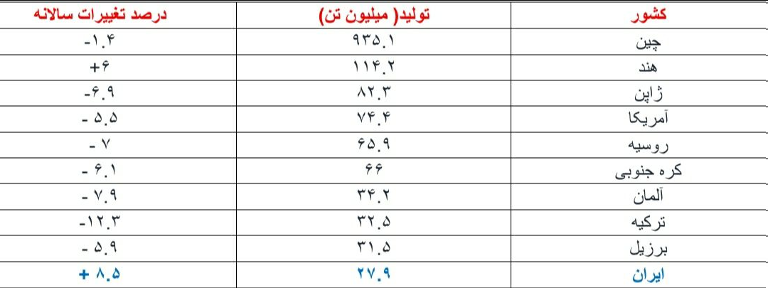 ایران دهمین تولیدکننده فولاد جهان شد/ افت ۳.۷ درصدی تولید در سال ۲۰۲۲