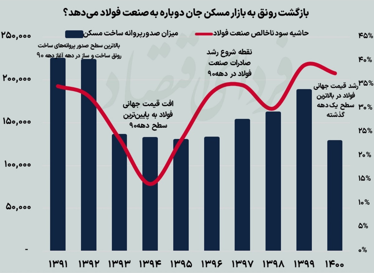 کاهش حاشیه سود صنعت فولاد از شروع ۱۴۰۰