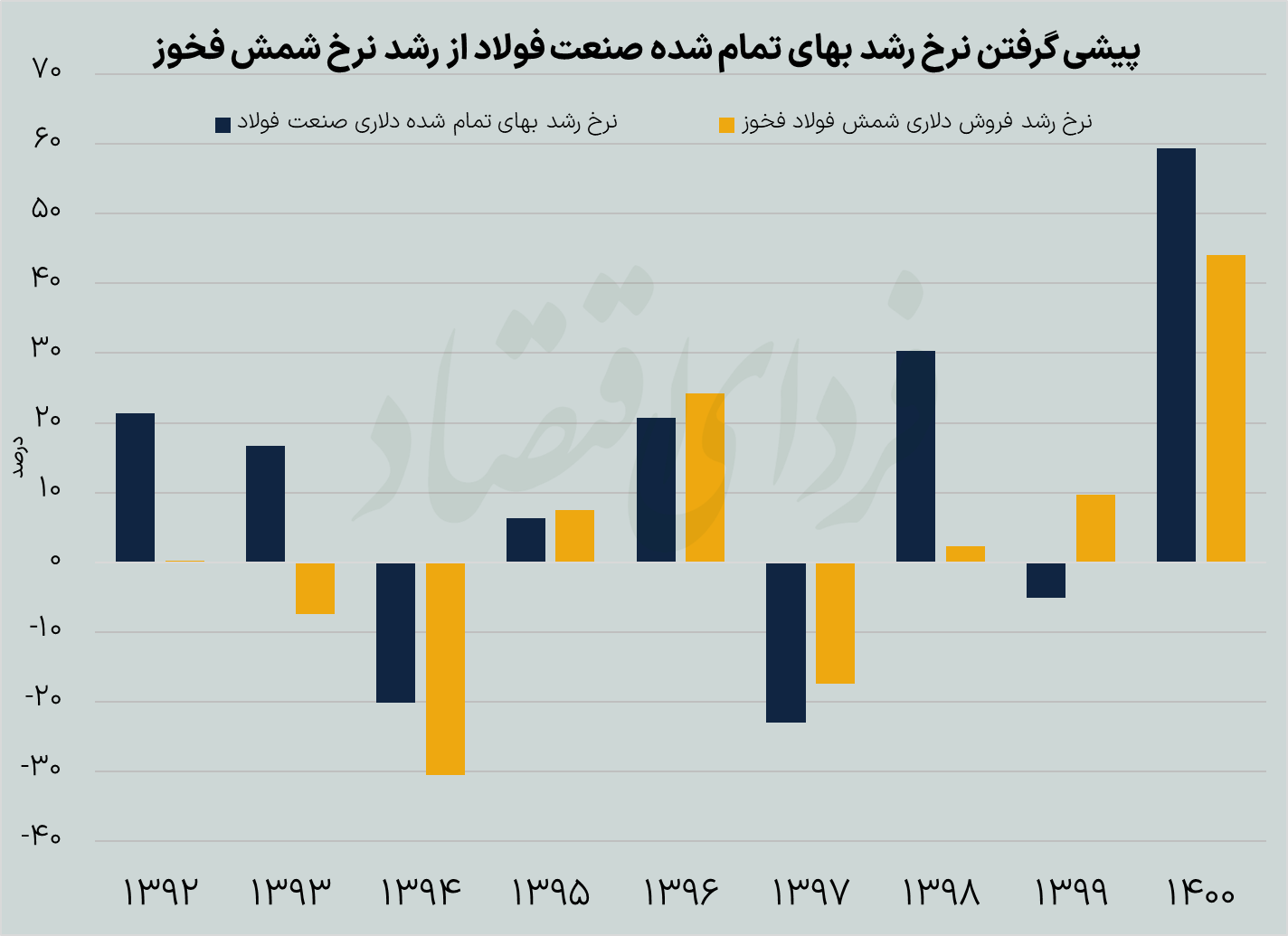 کاهش حاشیه سود صنعت فولاد از شروع ۱۴۰۰