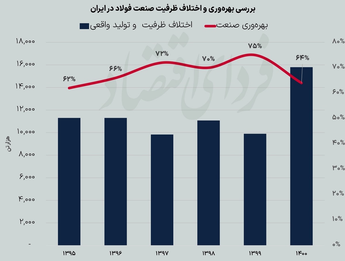 کاهش حاشیه سود صنعت فولاد از شروع ۱۴۰۰