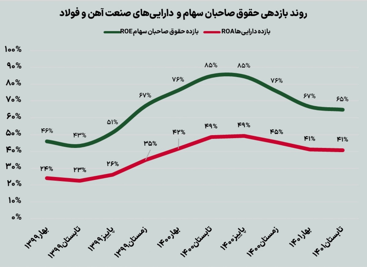 کاهش حاشیه سود صنعت فولاد از شروع ۱۴۰۰